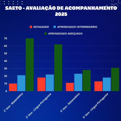 Monte do Carmo divulga resultados da Avaliação de Acompanhamento SAETO 2025